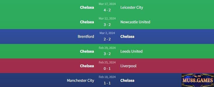 Phong độ Chelsea