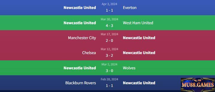 Phong độ Newcastle United
